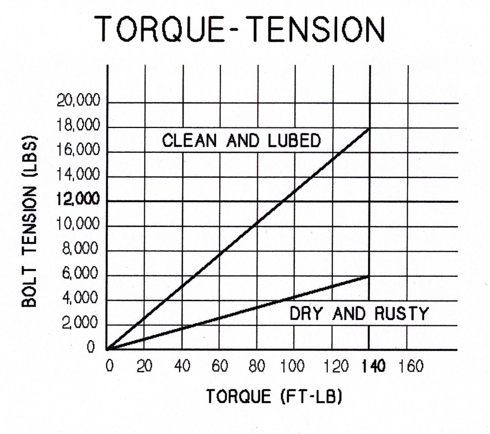 Bolt Stretch vs. Torque?